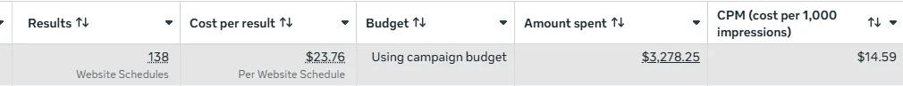 Meta Ads Manager screenshot: 138 booked calls at $23.76 per result, $14.59 CPM, $3,278.25 spent